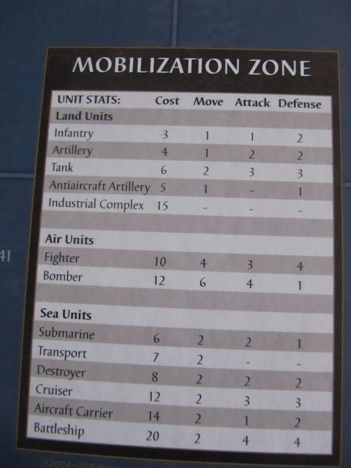 Axis And Allies Chart