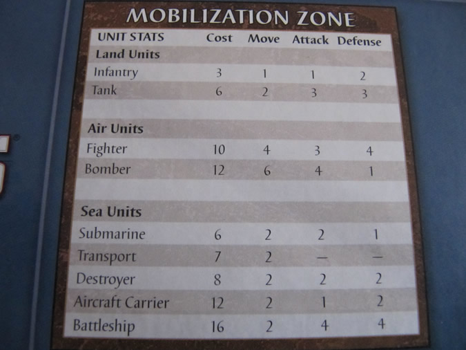 Axis & Allies 1941 - Mobilization zone.